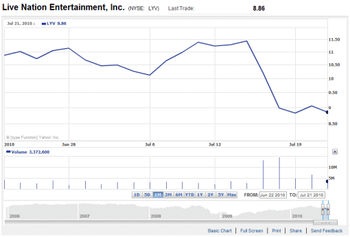 Ticketmaster Stock Chart